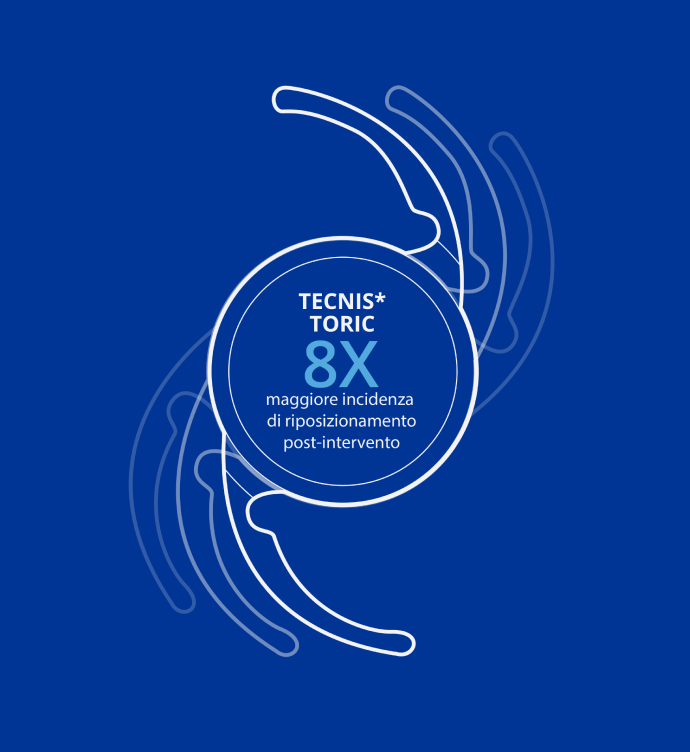 Tre icone bianche di una IOL con aptici posizionati a varie angolazioni per indicare la rotazione. Il testo al centro della lente recita: "Le IOL toriche TECNIS hanno una probabilità 8 volte maggiore di richiedere un riposizionamento".