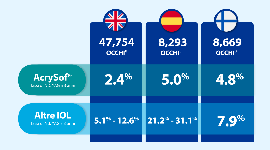 Grafico visivo che evidenzia i dati provenienti da diversi Paesi e che mostra che AcrySof ha i tassi più bassi di Nd:YAG a 3 anni, rispetto ad altre IOL.