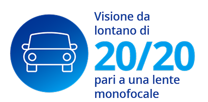 Icona di un’auto accanto al testo “Visione da lontano di 20/20 pari a una lente monofocale”, che indica un’eccellente performance visiva da lontano.