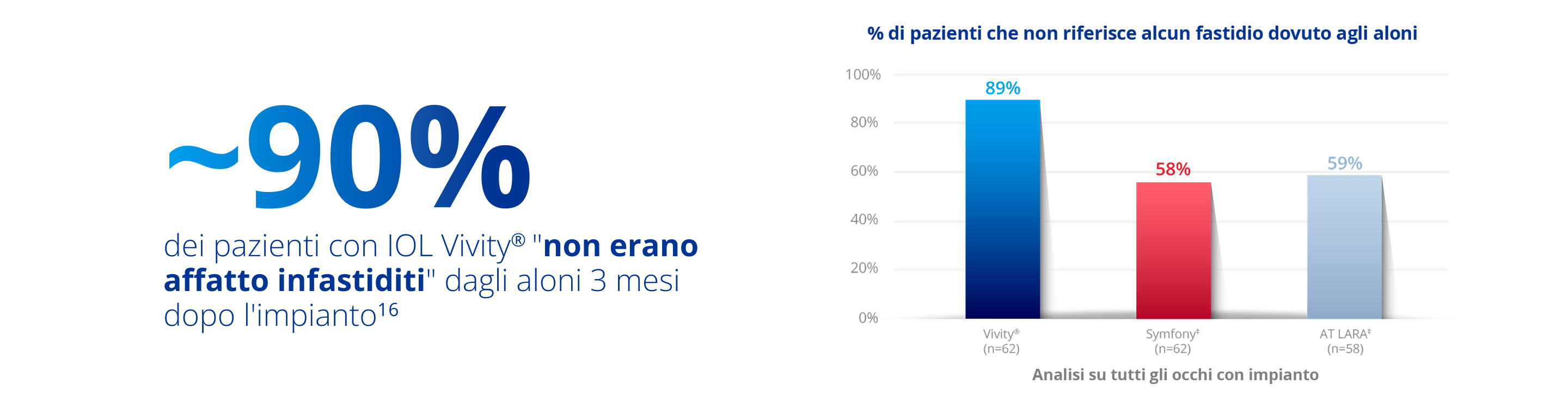  Grafico a barre che mostra come circa il 90% dei pazienti con IOL Clareon® Vivity® non ha riferito disturbi da aloni tre mesi dopo l’impianto, rispetto al 58% con Symfony® e al 59% con AT LARA®.