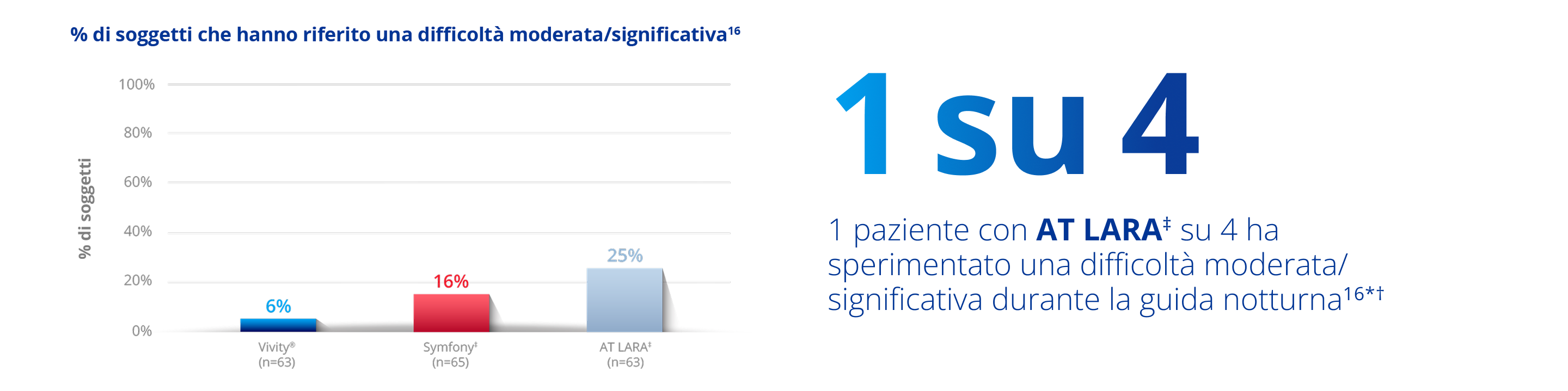 Grafico a barre che mostra la percentuale di soggetti che hanno riferito difficoltà moderate o significative nella guida notturna: 6% con Vivity®, 16% con Symfony® e 25% con AT LARA®. Il testo evidenzia che 1 paziente su 4 con AT LARA® ha avuto difficoltà nella guida notturna.