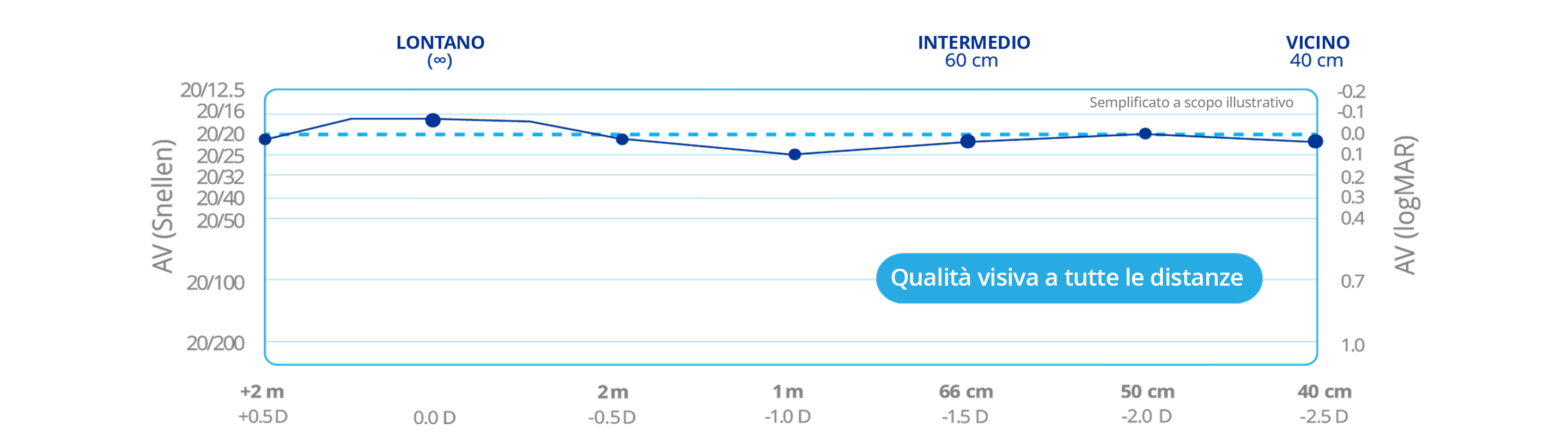 Grafico a linee che mostra l’acuità visiva (AV) a diverse distanze per la IOL Clareon® PanOptix®. Il grafico evidenzia una visione costante da 20/20 a 20/25 dalla distanza (∞) alla visione da vicino (40 cm), con la dicitura “Qualità visiva a tutte le distanze.”