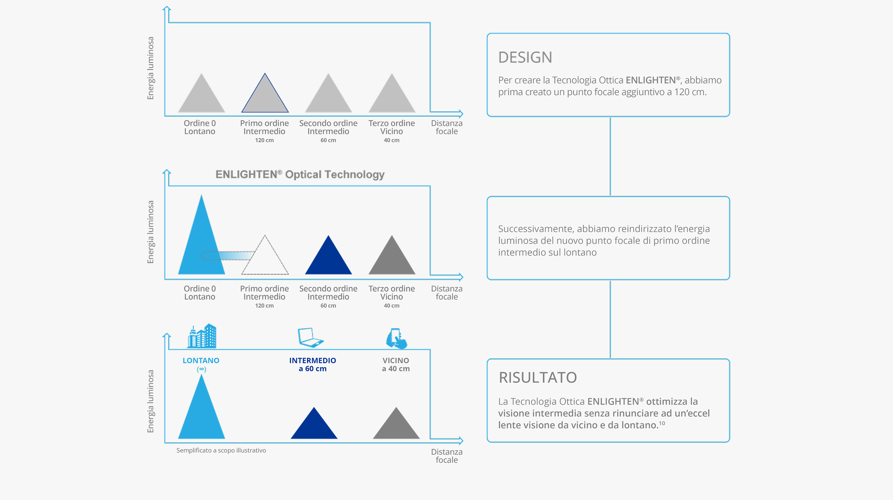 Infografica che illustra la Tecnologia Ottica ENLIGHTEN®. Il primo grafico mostra il design tradizionale di una IOL multifocale con punti focali a distanza, intermedio (120 cm e 60 cm) e vicino (40 cm). Il secondo grafico mostra come ENLIGHTEN® ridistribuisce l’energia luminosa dal punto focale a 120 cm per potenziare la visione da lontano. L’ultimo grafico evidenzia una distribuzione ottimizzata dell’energia visiva tra lontano (∞), intermedio (60 cm) e vicino (40 cm). I testi descrivono come questa tecnologia migliori la visione intermedia senza compromettere la qualità visiva da vicino e da lontano.