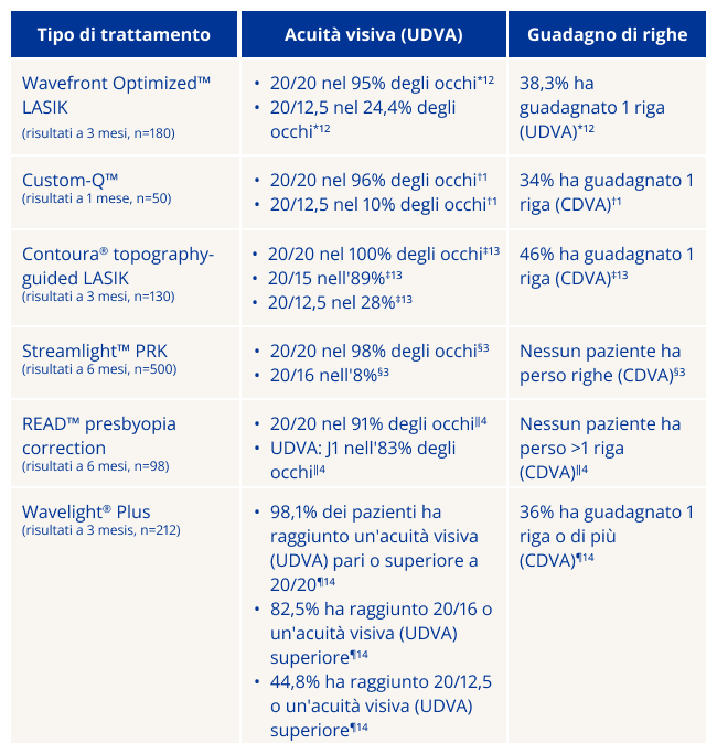 Tabella comparativa che riporta l’acuità visiva (UDVA) e il guadagno di righe per vari trattamenti refrattivi, tra cui Wavefront Optimized LASIK, Custom-Q, Contoura, Streamlight PRK, READ e wavelight Plus.