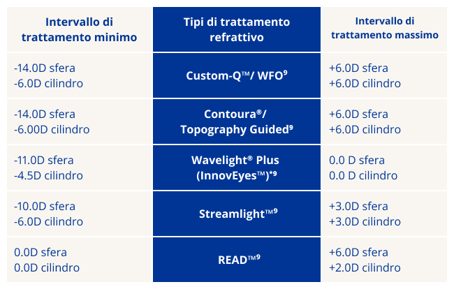 Tabella che mostra gli intervalli di trattamento minimo e massimo per diversi tipi di trattamenti refrattivi, tra cui Custom-Q/WFO, Contoura, wavelight Plus, Streamlight e READ.