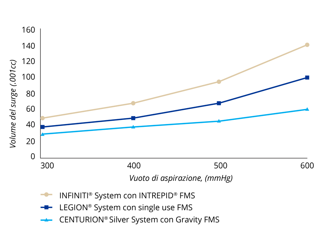 Un grafico a linee che confronta la protezione dal surge con vari sistemi fluidici a gravità. Il sistema INFINITI ha registrato i livelli più elevati di surge a tutti i livelli di vuoto, mentre il sistema CENTURION Silver ha registrato i livelli più bassi di surge a tutti i livelli di vuoto. Il volume di surge del sistema LEGION era superiore a quello del sistema CENTURION Silver, ma inferiore a quello del sistema INFINITI a tutti i livelli di vuoto. 