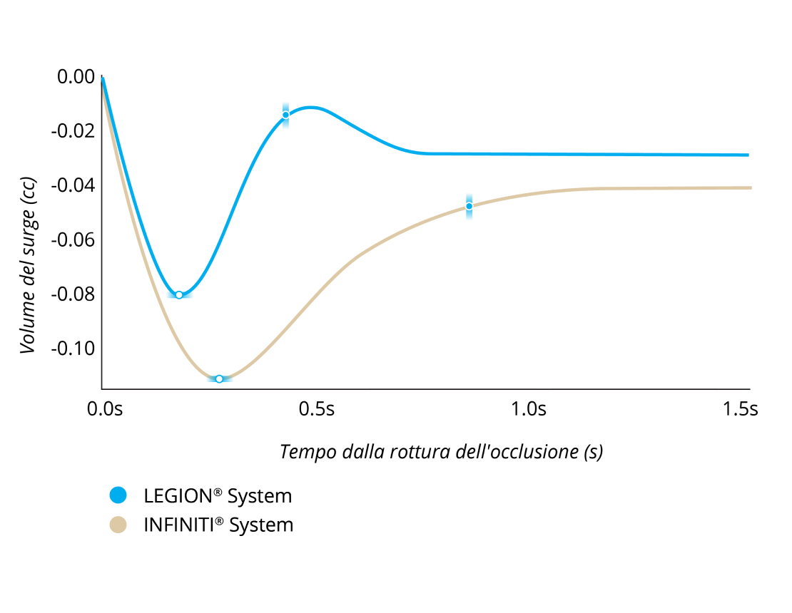 Un grafico a linee che confronta il volume di surge dopo la perdita dell'occlusione con il sistema LEGION e il sistema INFINITI con una IOP di 55 mmHg. Il sistema LEGION ha registrato il 30% in meno di surge e il 50% in più di recupero dal surge.
