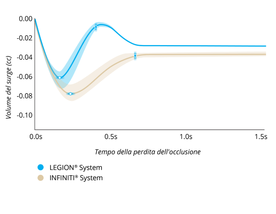 Un grafico a linee che confronta il volume del surge dopo la perdita dell'occlusione con il sistema LEGION e il sistema INFINITI con una IOP di 55 mmHg e un'impostazione del vuoto di 450 mmHg. Il sistema LEGION ha registrato il 30% in meno di surge e il 40% in più di recupero dal surge.