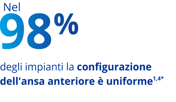 Testo blu di grandi dimensioni che afferma: 'Il 98% degli impianti di IOL con UltraSert è stato eseguito con una configurazione dell'ansa anteriore uniforme'.