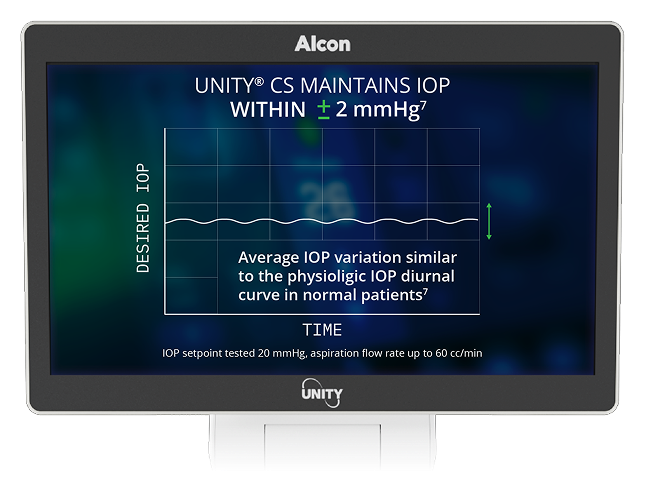 Monitor che mostra un grafico con il testo "UNITY CS mantiene la IOP entro ±2 mmHg", con una variazione stabile della pressione intraoculare nel tempo.
