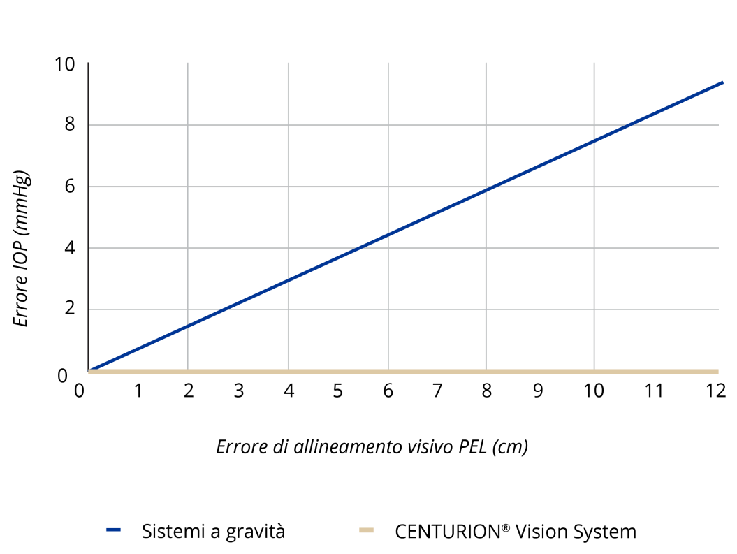 Un grafico a linee che mostra l'aumento lineare dell'errore di IOP correlato all'aumento dell'errore di allineamento visivo PEL con il Centurion Vision System.