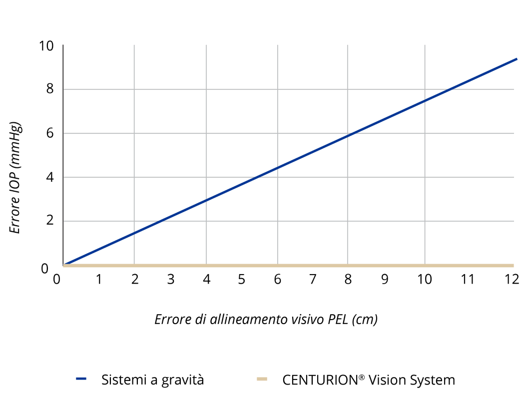 Un grafico a linee che mostra l'aumento lineare dell'errore di IOP correlato all'aumento dell'errore di allineamento visivo PEL con il Centurion Vision System.