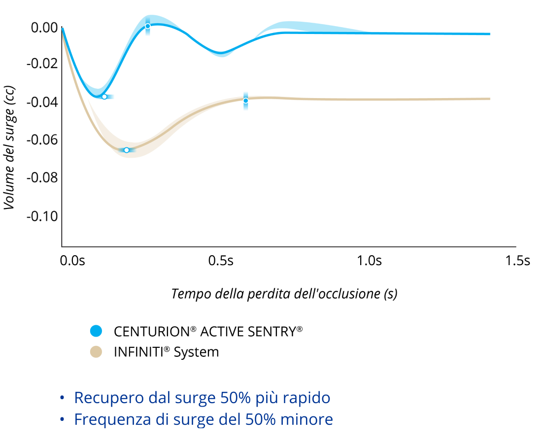 Un grafico a linee che confronta il volume del surge dopo la perdita dell'occlusione con CENTURION con ACTIVE SENTRY e il sistema INFINITI con IOP a 55 mmHg. CENTURION con ACTIVE SENTRY ha registrato il 50% in meno di surge e un recupero più rapido del 50% dal surge.