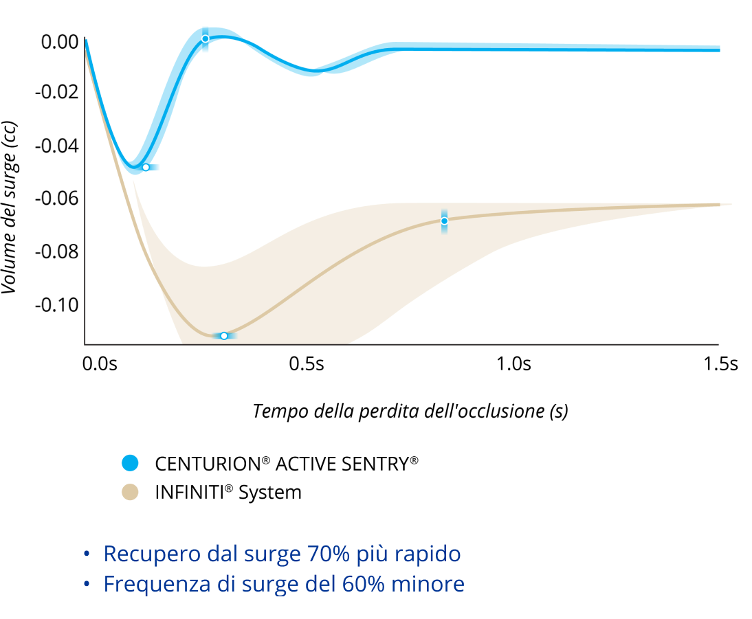 Un grafico a linee che confronta il volume del surge dopo la perdita dell'occlusione con CENTURION con ACTIVE SENTRY e il sistema INFINITI con IOP a 55 mmHg. CENTURION con ACTIVE SENTRY ha registrato il 60% in meno di surge e un recupero più rapido del 70% dal surge. 