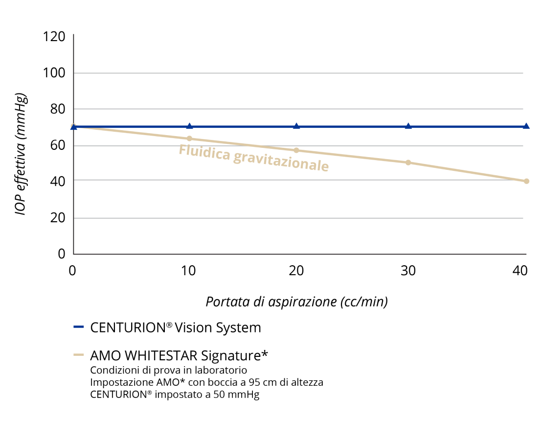 Un grafico a linee che confronta la IOP a varie velocità di aspirazione di CENTURION Vision System e AMO WHITESTAR Signature con fluidica a gravità. All'aumentare della portata di aspirazione, CENTURION Vision System mantiene una IOP costante. La IOP di AMO WHITESTAR Signature diminuisce all'aumentare della velocità di aspirazione.