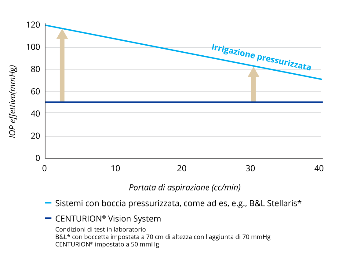 Un grafico a linee che confronta la IOP a varie velocità di aspirazione di CENTURION Vision System e dei sistemi con fluidica a bottiglia pressurizzata. All'aumentare della portata di aspirazione, il CENTURION Vision System mantiene una IOP costante. La IOP dei sistemi con bottiglia pressurizzata diminuisce all'aumentare della portata di aspirazione.