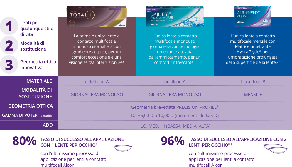 Multifocal family
