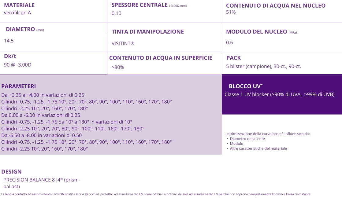 PRECISION1 for Astigmatism Parameters