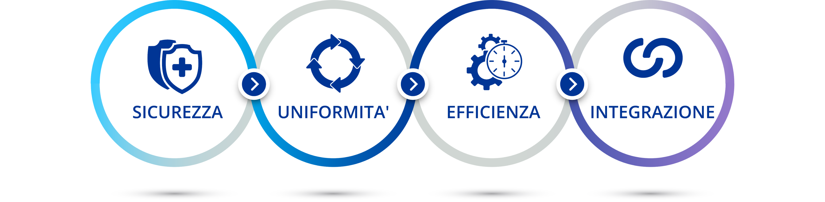 Un diagramma che illustra le quattro sezioni di questa pagina web.   Un'icona di uno scudo bianco con una croce blu sovrapposta a uno scudo blu scuro con un testo sottostante che dice "Sicurezza".   Un'icona di un cerchio composto da quattro frecce collegate, con un testo sottostante che dice "Uniformità".   Icona di due ingranaggi e di un cronometro con testo sottostante "Efficienza".   Icona di due semicerchi collegati tra loro con testo sottostante "Integrazione".