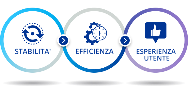 Tre cerchi incrociati. All'interno del primo cerchio c'è l'icona blu di due frecce che ruotano in senso orario con la scritta 'stabilità'. All'interno del secondo cerchio c'è l'icona blu di due ingranaggi dietro un cronometro con il testo 'efficienza'. All'interno del terzo cerchio c'è l'icona blu di un pollice in su con il testo 'esperienza utente'.