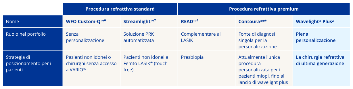 Tabella comparativa che mostra le differenze tra procedure refrattive standard e premium, includendo WFO Custom-Q, Streamlight, READ, Contoura e wavelight Plus, con ruoli nel portfolio e strategie di posizionamento per i pazienti.