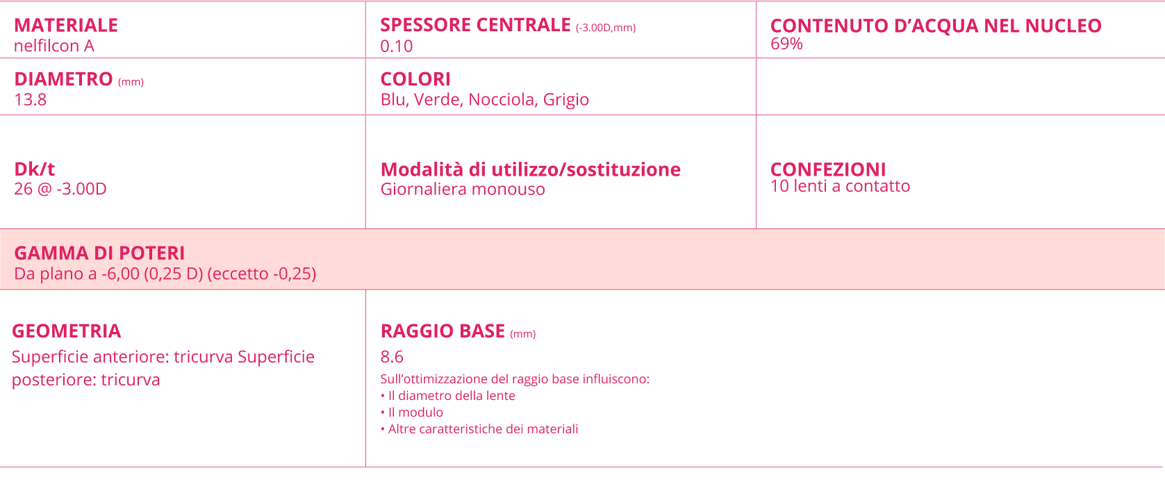 FreshLook ONE-DAY technical parameters