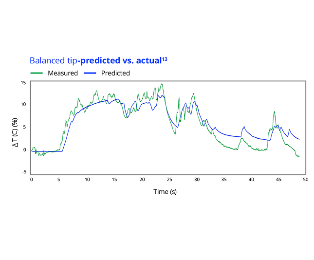Grafico a linee intitolato "Punta bilanciata — previsto vs. effettivo" che confronta la variazione di temperatura misurata (verde) e prevista (blu) (ΔT) nell'arco di 50 secondi