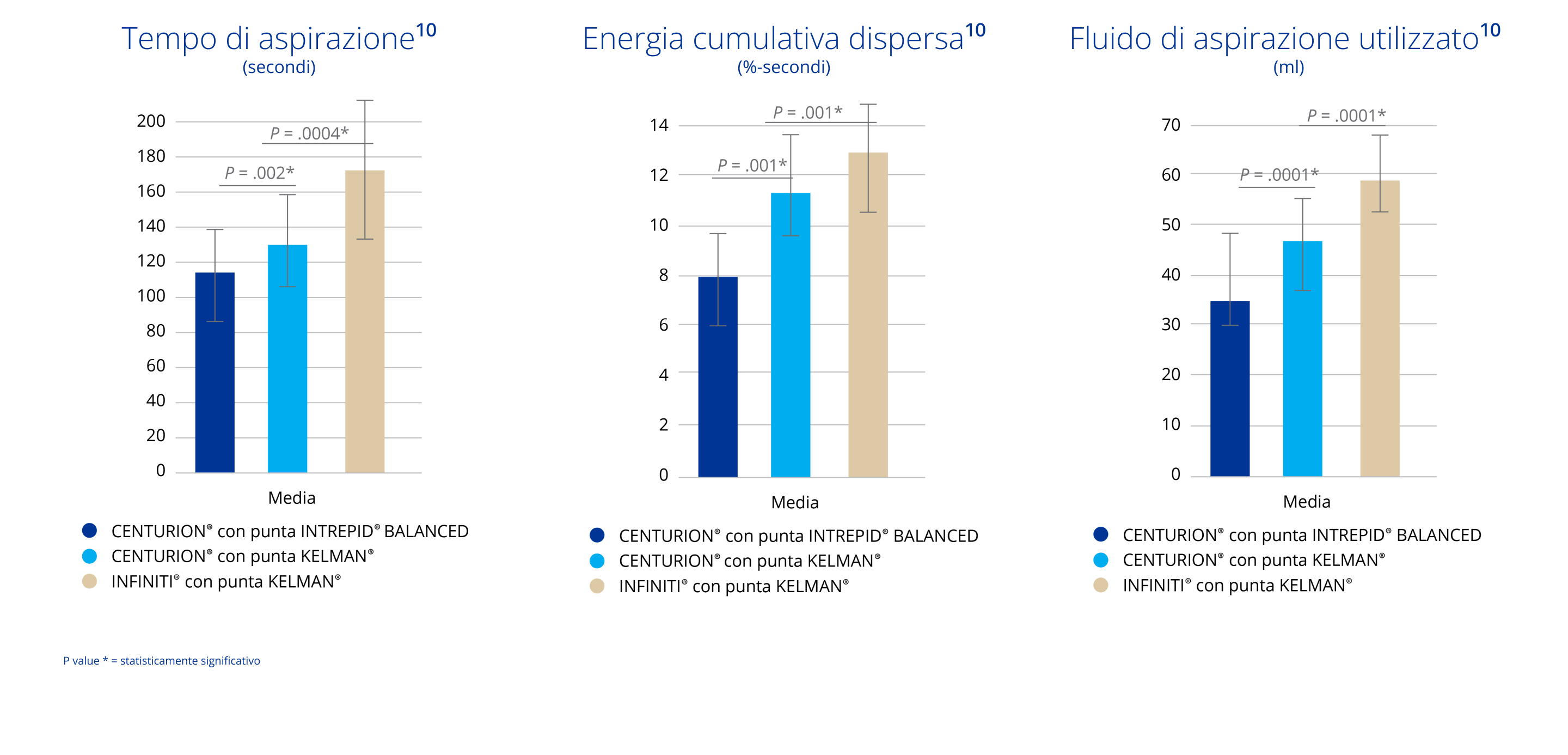 Grafico a barre che confronta il tempo di aspirazione misurato in secondi tra CENTURION con punta INTREPID BALANCED, CENTURION con punta Kelman e INFINITI con punta Kelman. CENTURION con punta INTREPID BALANCED ha avuto un tempo di aspirazione significativamente inferiore rispetto a CENTURION con punta Kelman e INFINITI con punta Kelman. Grafico a barre che confronta l'energia cumulativa dispersa tra CENTURION con punta INTREPID BALANCED, CENTURION con punta Kelman e INFINITI con punta Kelman. CENTURION con punta INTREPID BALANCED ha registrato un'energia cumulativa dispersa significativamente inferiore rispetto a CENTURION con punta Kelman e INFINITI con punta Kelman. Grafico a barre che confronta il liquido di aspirazione utilizzato con CENTURION con punta INTREPID BALANCED, CENTURION con punta Kelman e INFINITI con punta Kelman. CENTURION con punta INTREPID BALANCED ha utilizzato una quantità di liquido di aspirazione significativamente inferiore rispetto a CENTURION con punta Kelman e INFINITI con punta Kelman