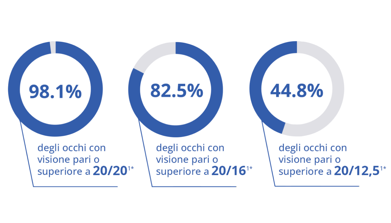 Grafico con tre cerchi che mostrano percentuali di acuità visiva: 98,1% a 20/20, 82,5% a 20/16 e 44,8% a 20/12,5.