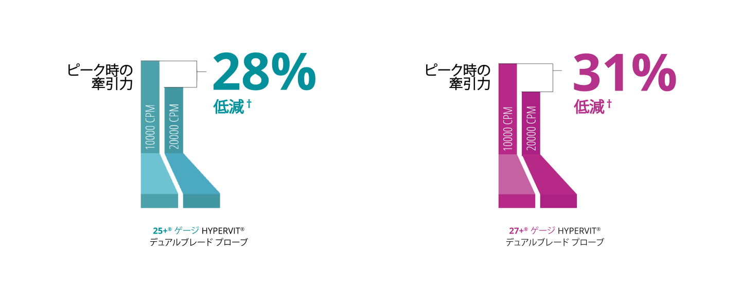 25+ゲージの10KとHYPERVITプローブのピークトラクション力を比較した棒グラフ。 20Kプローブではコアモードにおいて28%ピークトラクション力を軽減. 27+ゲージの10KとHYPERVITプローブのピークトラクション力を比較した棒グラフ。 20Kプローブではコアモードにおいて31%ピークトラクション力を軽減