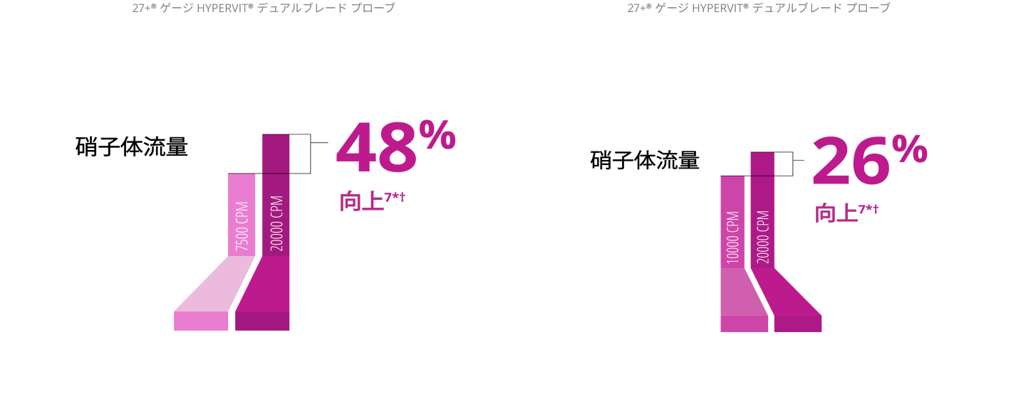 27+ゲージの7.5Kと20K Hypervitプローブとの硝子体流量を比較する棒グラフ。 20Kプローブの硝子体流量は48％向上しています。 27+ゲージの10Kと20K Hypervitプローブとの硝子体流量を比較する棒グラフ。 20Kプローブの硝子体流量は26％向上しています。