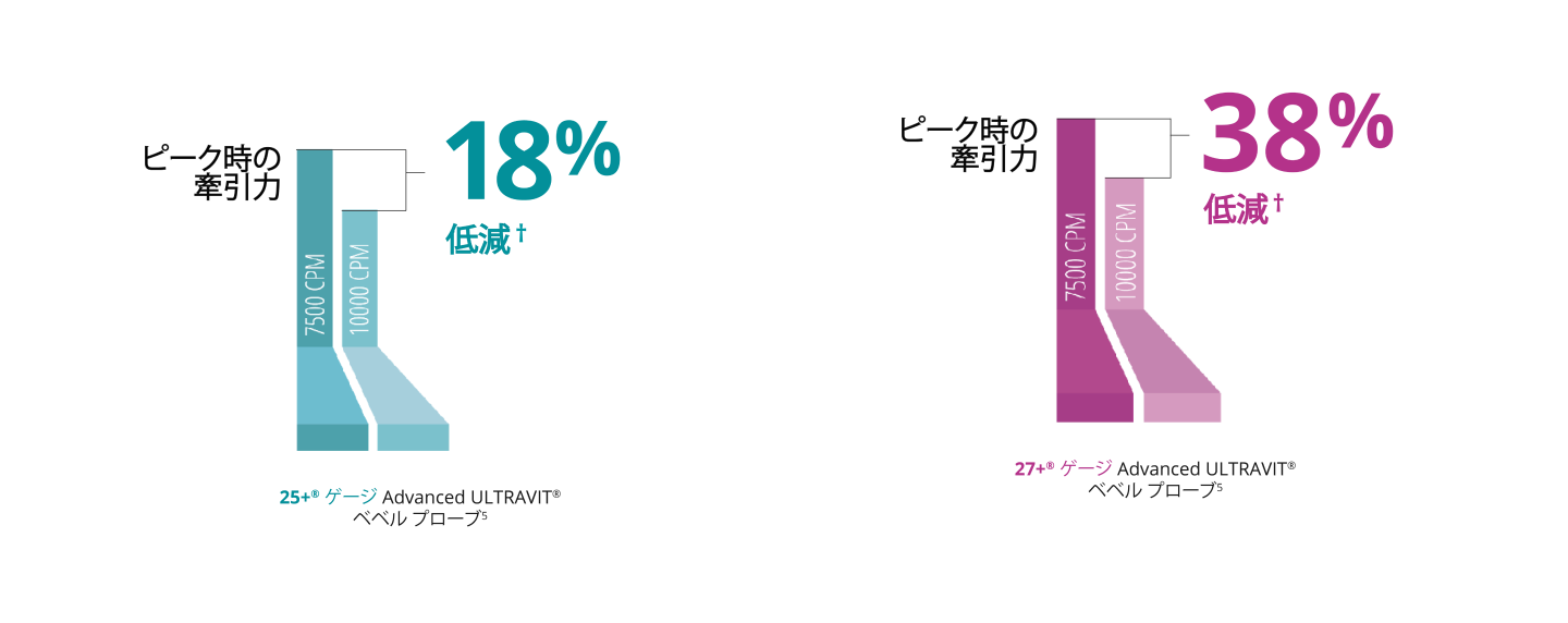 25+ゲージの7.5Kと10K Ultravitプローブのピークトラクション力を比較した棒グラフ。 10Kプローブではコアモードにおいて18%ピークトラクション力を軽減. 27+ゲージの7.5Kと10K Ultravitプローブのピークトラクション力を比較した棒グラフ。 10Kプローブではコアモードにおいて38%ピークトラクション力を軽減