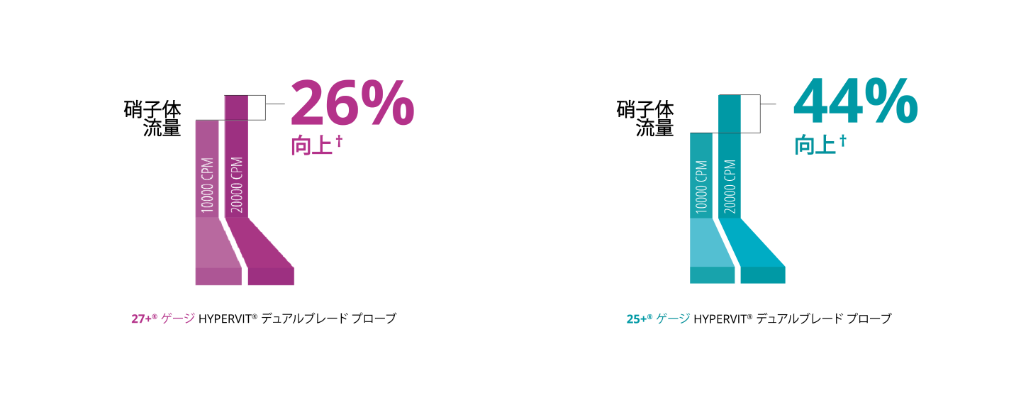 27+ゲージの10Kと20K HYPERVITプローブの硝子体流量を比較した棒グラフ。 20Kプローブでは26%硝子体流量に優れる. 25+ゲージの10Kと20K HYPERVITプローブの硝子体流量を比較した棒グラフ。 20Kプローブでは44%硝子体流量に優れる