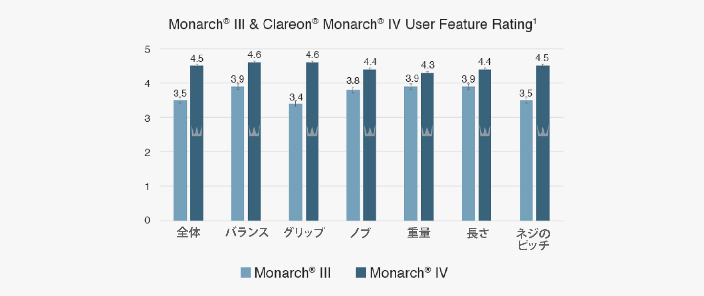棒グラフはMonarch lVとMonarch lllの特徴の評価スコアを示しています。2つのデバイスの7つの特徴比較で、ネジのピッチ、長さ、重量、ノブ、グリップ、バランス、全体があります。Monarch lVはこれら7つの項目全てでMonarch lllより高いスコアでした。 全体のスコアはMonarch lllが3.5であるのに対して、Monarch lVは4.5でした。