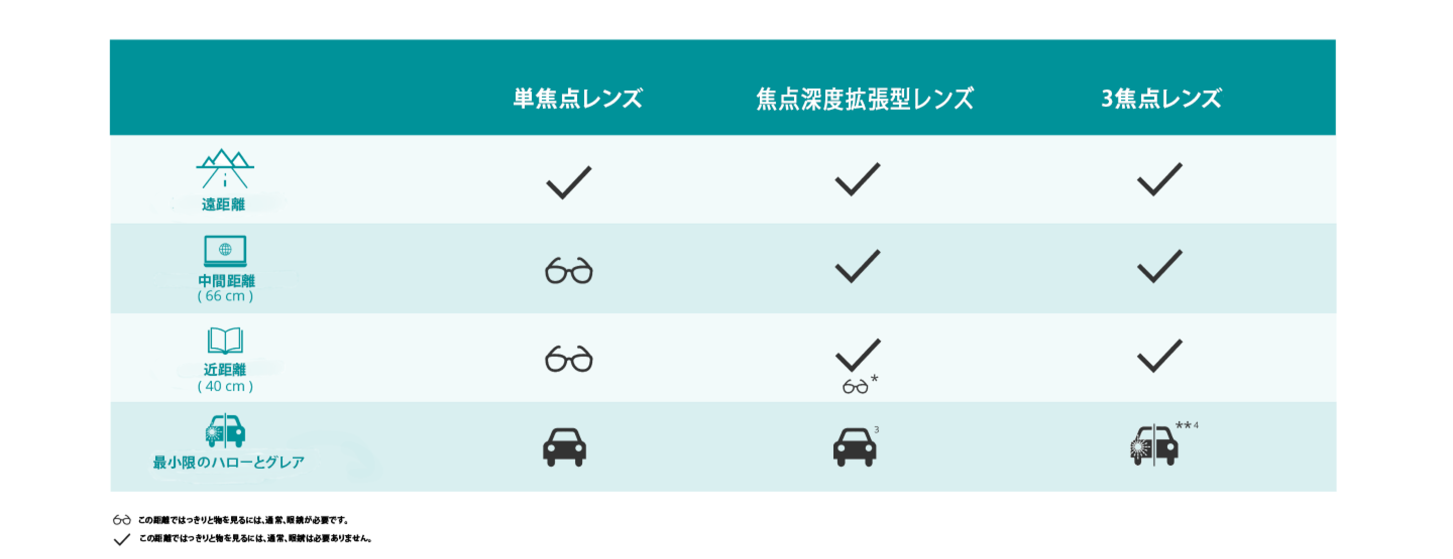 単焦点IOL、拡張視野レンズ、3焦点レンズが、さまざまな距離や条件下で人の視力にもたらすさまざまな効果を比較した表です。
