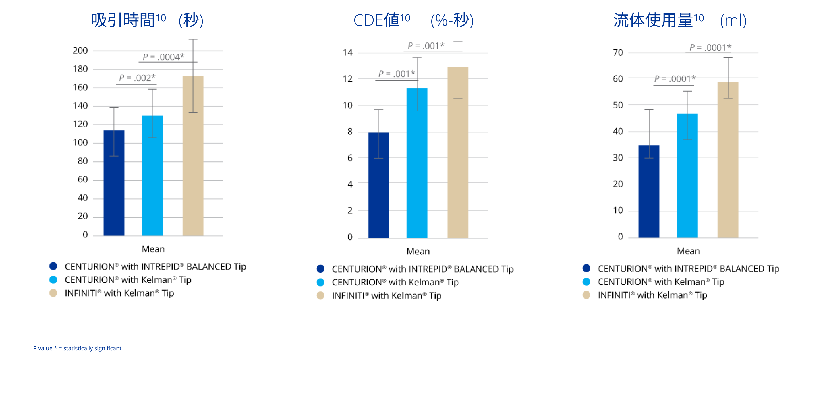 CENTURION®（INTREPIDバランスチップ付）、CENTURION®（ケルマンチップ付）、INFINITI（ケルマンチップ付）の吸引時間（秒）を比較した棒グラフ。CENTURION®（INTREPIDバランスチップ付）は、CENTURION®（ケルマンチップ付）およびINFINITI（ケルマンチップ付）と比較して、吸引時間が有意に短いことがわかる。 CENTURION®（INTREPIDバランスチップ付）、CENTURION®（ケルマンチップ付）、INFINITI（ケルマンチップ付）の累積使用エネルギー比較棒グラフ。CENTURION（INTREPIDバランスチップ付）は、CENTURION（ケルマンチップ付）およびINFINITI（ケルマンチップ付）と比較して、累積使用エネルギーが大幅に減少している。 CENTURION（INTREPIDバランスチップ付）、CENTURION（ケルマンチップ付）、INFINITI（ケルマンチップ付）の流体使用量を比較した棒グラフ。CENTURION（INTREPIDバランスチップ付は、CENTURION（ケルマンチップ付）およびINFINITI（ケルマンチップ付）と比較して、流体使用量が大幅に少なくなっている。