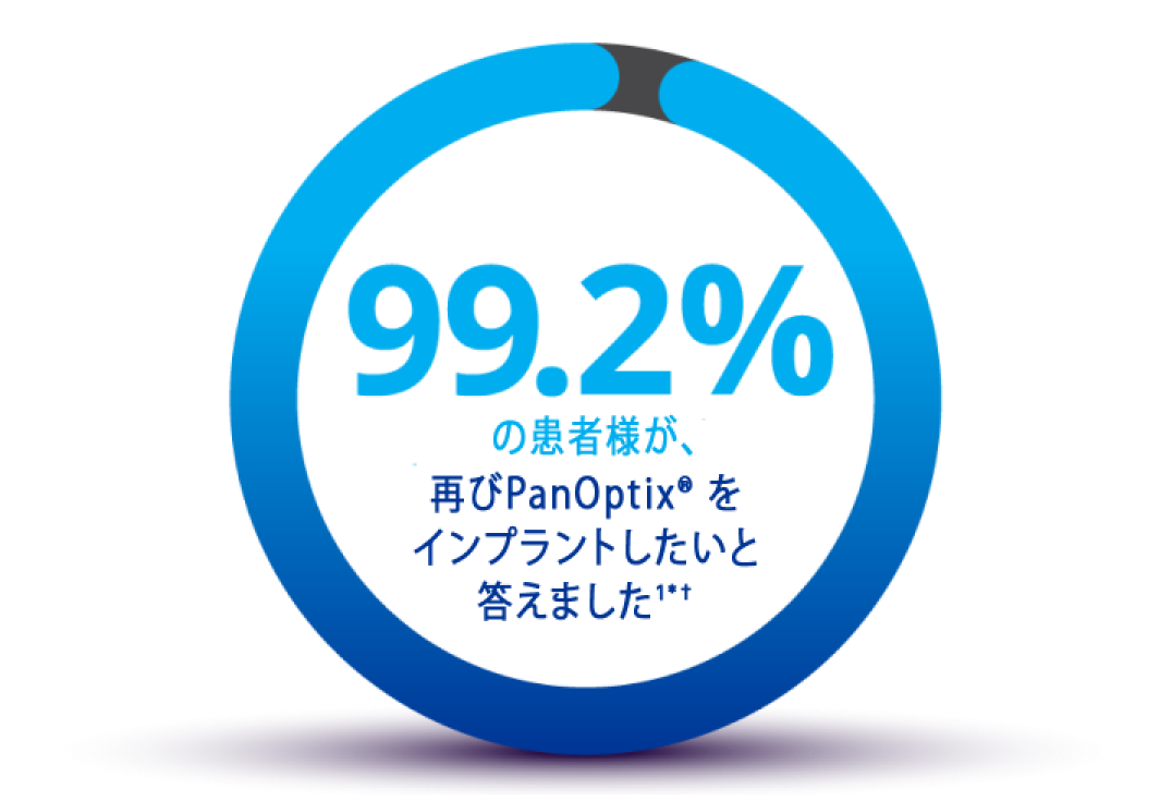 Almost completed blue circle with the remaining part grey. Inside the circle, text reads “99.2% of patients would have the same lens implanted again.” Underneath the circle text reads “Data collected 6 months post-op.”