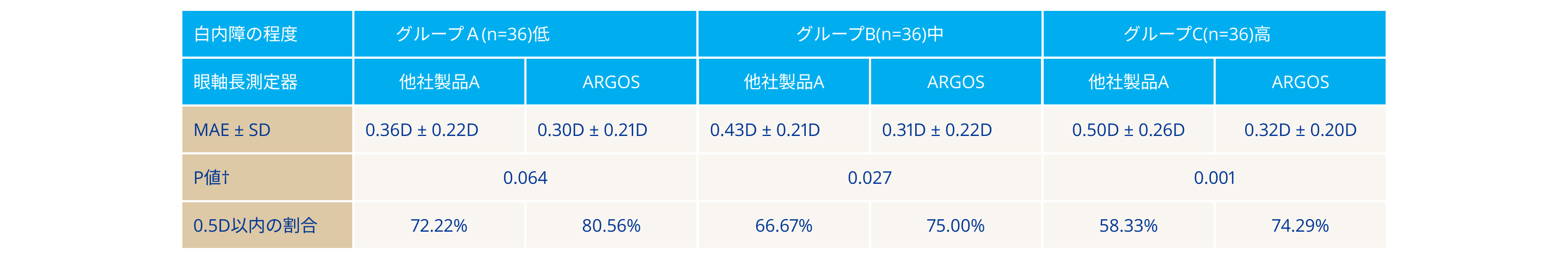 核白内障患者におけるARGOS バイオメーターとIOLMaster 700の屈折矯正成績の比較表。低密度の眼では平均絶対誤差はARGOS バイオメーターとIOLMaster700の間で統計的な差はなかった。中・高密度の眼では平均絶対誤差はIOLMaster700と比較して、ARGOS Biometerで有意に低かった