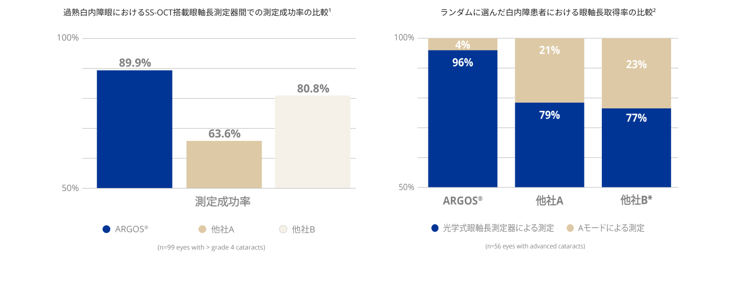 高密度白内障患者における3つのSS-OCTバイオメータの軸長取得率を比較した棒グラフ。ARGOSバイオメーターは89.9%、Zeiss IOLMaster 700は63.6%、Tomey OA-2000は80.8%の取得率であった。研究対象はグレード4以上の白内障99眼である。無作為に抽出した白内障患者における3つのバイオメータの軸長取得率を比較した棒グラフ。ARGOS バイオメーターの取得率は96％で、超音波A-scanを必要とした患者は4％であった。Lenstar社製バイオメータは79％の取得率で、21％の患者が超音波A-scanを必要とした。Zeiss IOLMaster 500 Biometerの取得率は77%で、超音波A-scanを必要とした患者は23%であった。   研究対象は進行した白内障を有する56眼である。