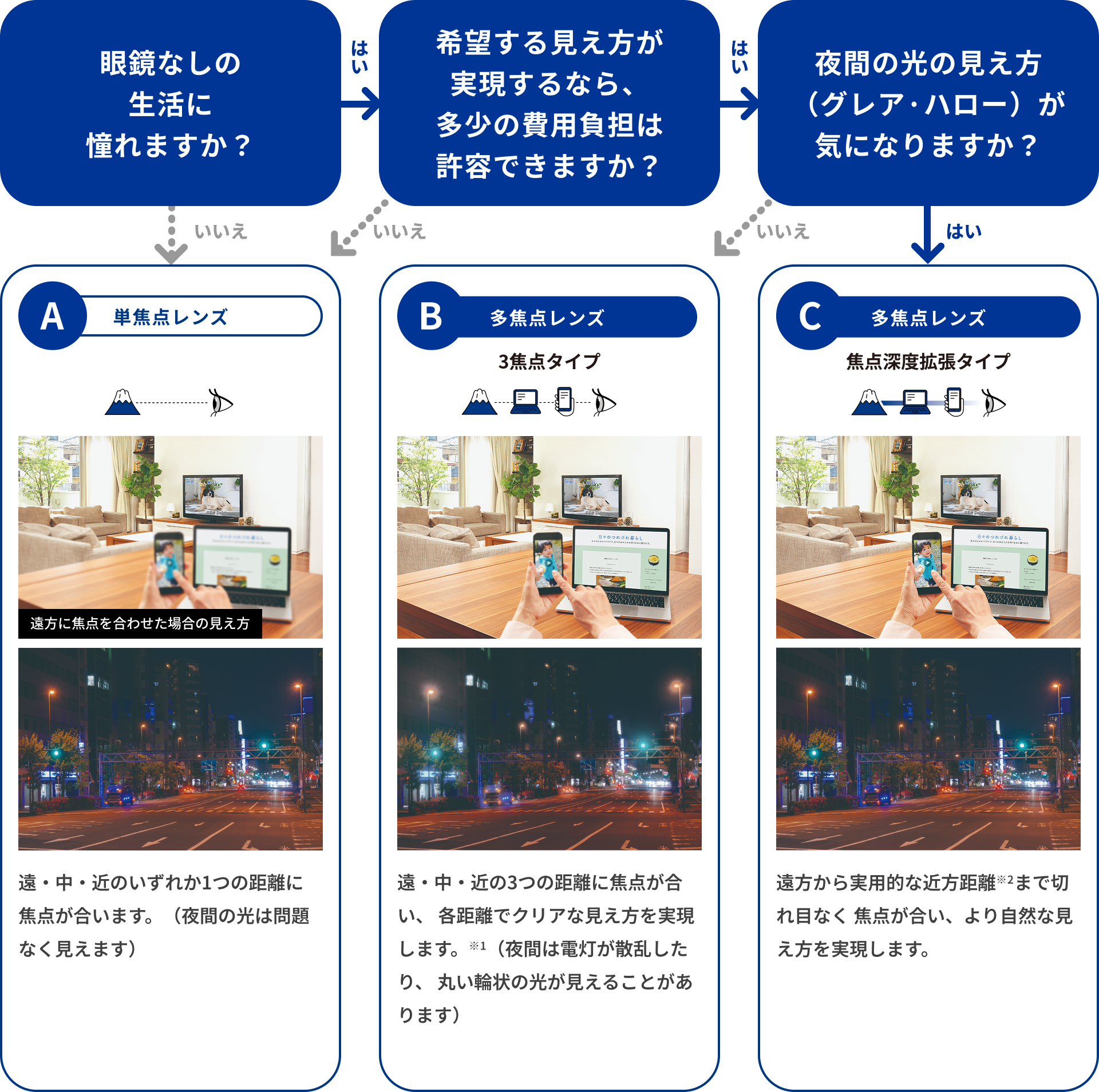 日常生活のあなたのライフスタイルに合ったレンズを選ぶフローを描いた図。 単焦点レンズ:遠・中・近のいずれか1つの距離に焦点が合います(夜間の光は問題なく見えます)。 多焦点レンズ(3焦点タイプ):遠方、中間、近方の3つの距離に焦点が合い、各距離でクリアな見え方を実現します。※夜間は電灯が散乱したり、丸い輪状の光が見えることがあります:グレア・ハロー。 多焦点レンズ(焦点深度拡張タイプ):遠方から実用的な近方距離。※まで切れ目なく焦点が合い、より自然な見え方を実現します。