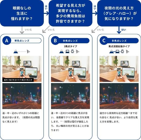 日常生活のあなたのライフスタイルに合ったレンズを選ぶフローを描いた図。 単焦点レンズ：遠・中・近のいずれか1つの距離に焦点が合います（夜間の光は問題なく見えます）。 多焦点レンズ（3焦点タイプ）：遠方、中間、近方の3つの距離に焦点が合い、各距離でクリアな見え方を実現します。※夜間は電灯が散乱したり、丸い輪状の光が見えることがあります：グレア・ハロー。 多焦点レンズ（焦点深度拡張タイプ）：遠方から実用的な近方距離。※まで切れ目なく焦点が合い、より自然な見え方を実現します。