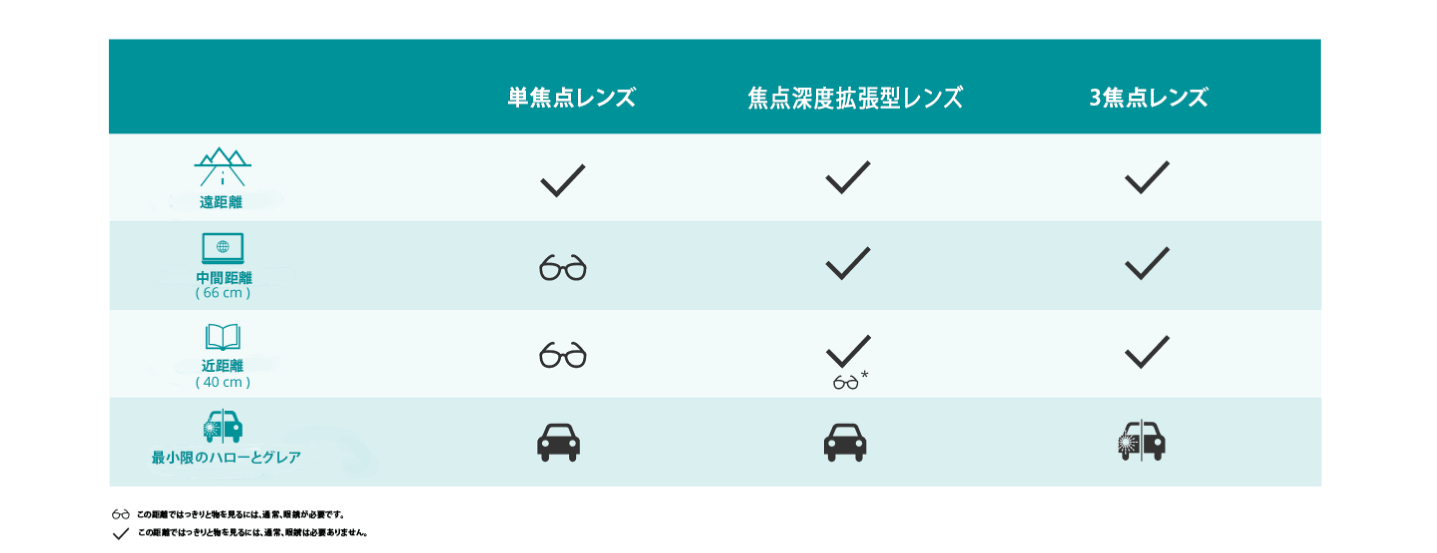 単焦点IOL、拡張視野レンズ、3焦点レンズが、さまざまな距離や条件下で人の視力にもたらすさまざまな効果を比較した表です。