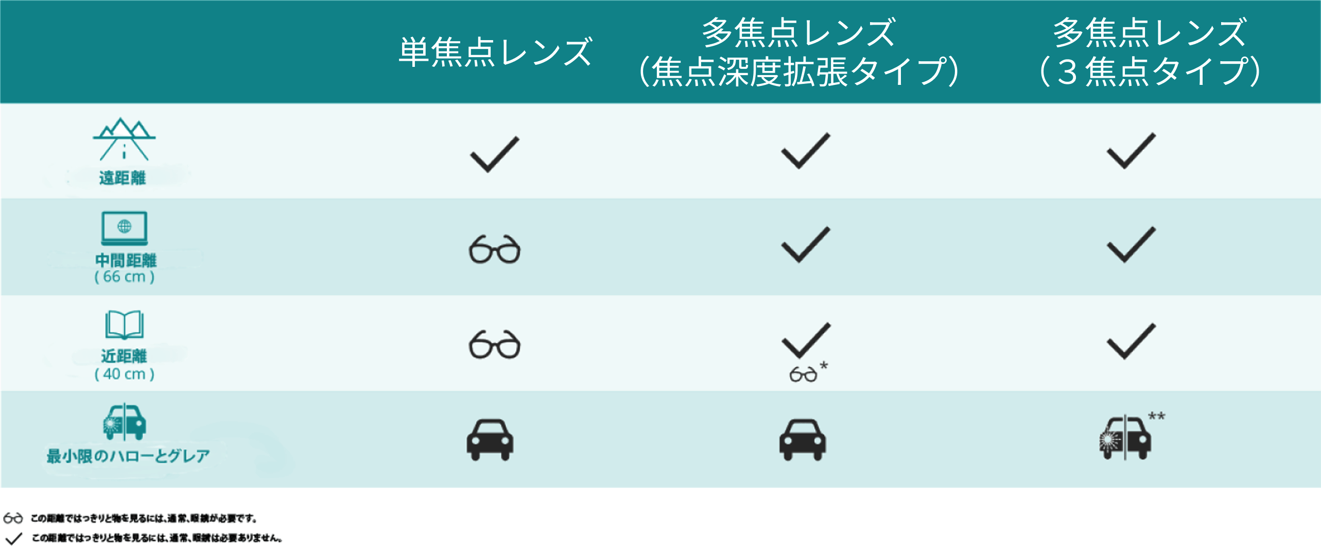 単焦点IOL、拡張視野レンズ、3焦点レンズが、さまざまな距離や条件下で人の視力にもたらすさまざまな効果を比較した表です。