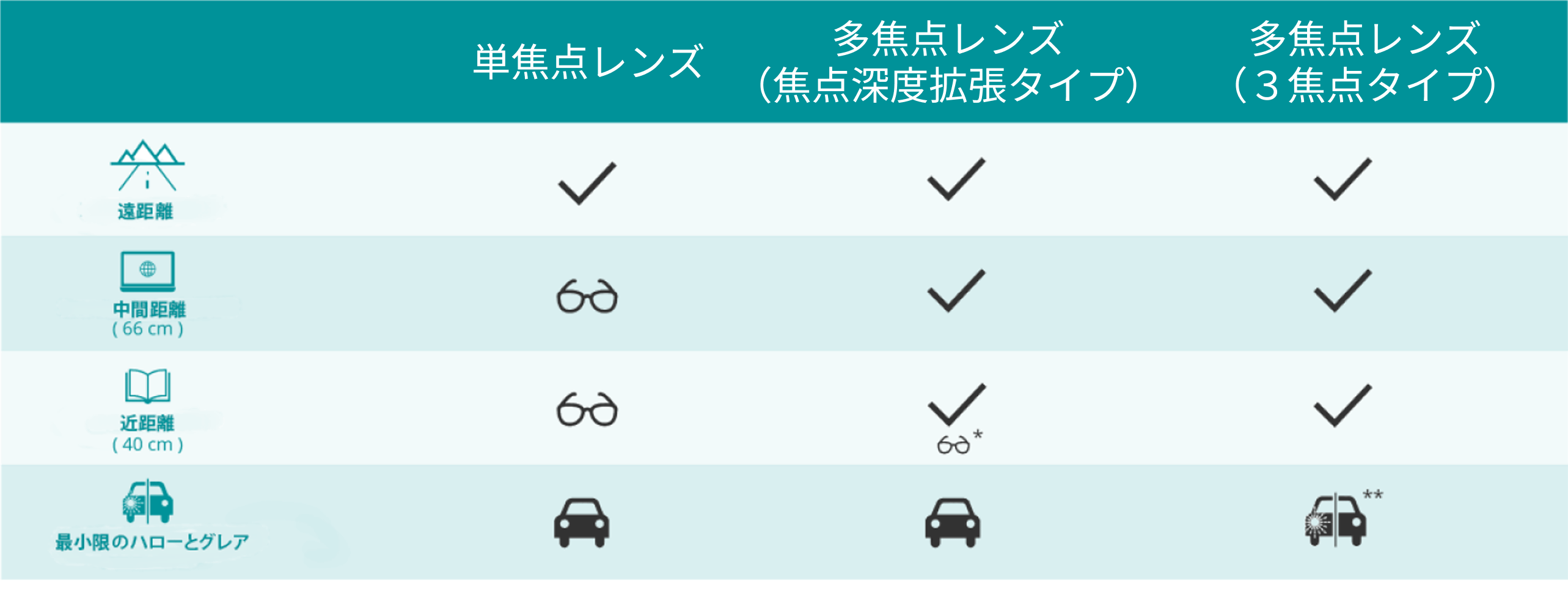単焦点IOL、拡張視野レンズ、3焦点レンズが、さまざまな距離や条件下で人の視力にもたらすさまざまな効果を比較した表です。