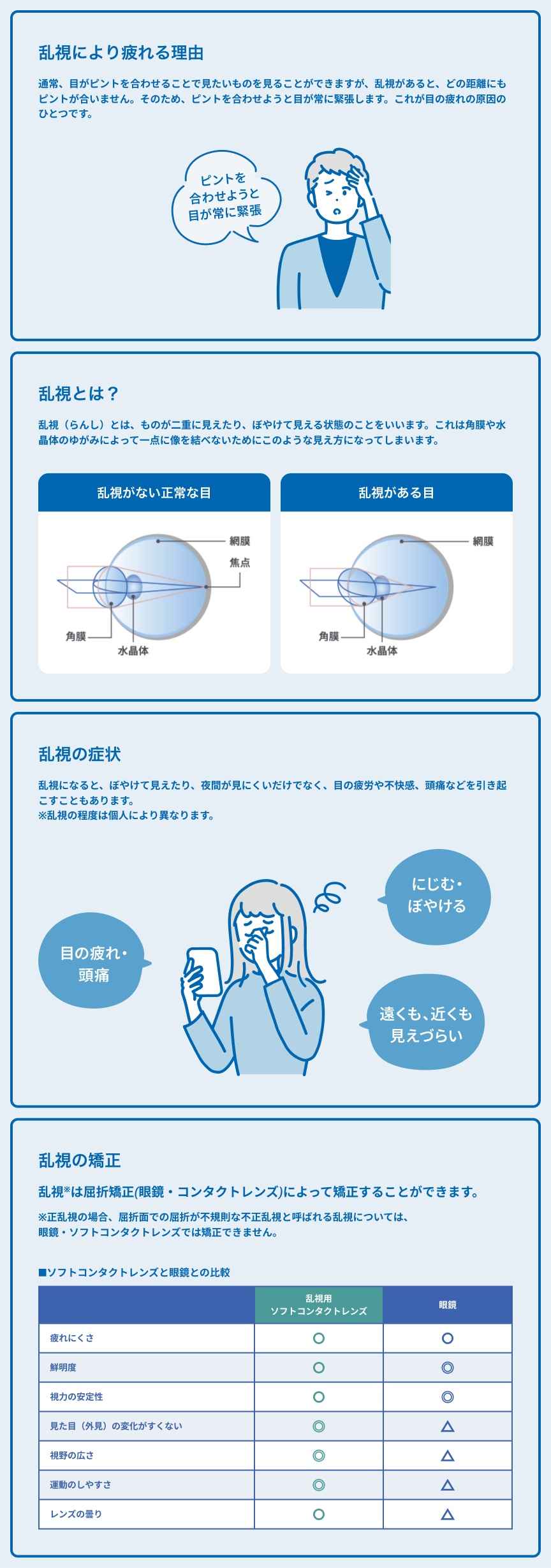 乱視により疲れる理由：通常、目がピントを合わせることで見たいものを見ることができますが、乱視があると、どの距離にもピントが合いません。そのため、ピントを合わせようと目が常に緊張します。これが目の疲れの原因のひとつです。乱視とは？：乱視（らんし）とは、ものが二重に見えたり、ぼやけて見える状態のことをいいます。これは角膜や水晶体のゆがみによって一点に像を結べないためにこのような見え方になってしまいます。乱視がない正常な目と乱視がある目の比較図（角膜、水晶体、網膜、焦点）。乱視の症状：乱視になると、ぼやけて見えたり、夜間が見にくいだけでなく、目の疲労や不快感、頭痛などを引き起こすこともあります。にじむ・ぼやける、目の疲れ・頭痛、遠くも近くも見えづらい。※乱視の程度は個人により異なります。乱視の矯正：乱視※は屈折矯正（眼鏡・コンタクトレンズ）によって矯正することができます。※正乱視の場合、屈折面での屈折が不規則な不正乱視と呼ばれる乱視については、眼鏡・ソフトコンタクトレンズでは矯正できません。ソフトコンタクトレンズと眼鏡との比較（乱視用ソフトコンタクトレンズ／眼鏡）：疲れにくさ ○／○、鮮明度 ○／◎、視力の安定性 ○／◎、見た目（外見）の変化がすくない ◎／△、視野の広さ ◎／△、運動のしやすさ ◎／△、レンズの曇り ○／△。