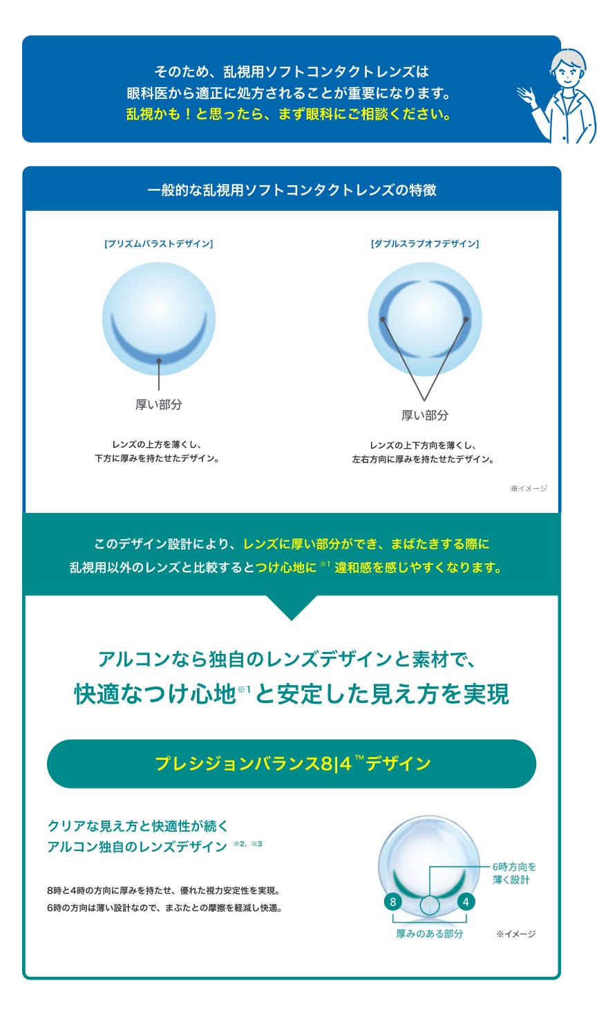 そのため、乱視用ソフトコンタクトレンズは眼科医から適正に処方されることが重要になります。乱視かも！と思ったら、まず眼科にご相談ください。一般的な乱視用ソフトコンタクトレンズの特徴。プリズムバラストデザイン：レンズの上方を薄くし、下方に厚みを持たせたデザイン。ダブルスラブオフデザイン：レンズの上下方向を薄くし、左右方向に厚みを持たせたデザイン。※イメージ。このデザイン設計により、レンズに厚い部分ができ、まばたきする際に乱視用以外のレンズと比較するとつけ心地に※1違和感を感じやすくなります。アルコンなら独自のレンズデザインと素材で、快適なつけ心地※1と安定した見え方を実現。プレシジョンバランス8|4™デザイン：クリアな見え方と快適性が続くアルコン独自のレンズデザイン※2、※3。8時と4時の方向に厚みを持たせ、優れた視力安定性を実現。6時の方向は薄い設計なので、まぶたとの摩擦を軽減し快適。※イメージ。