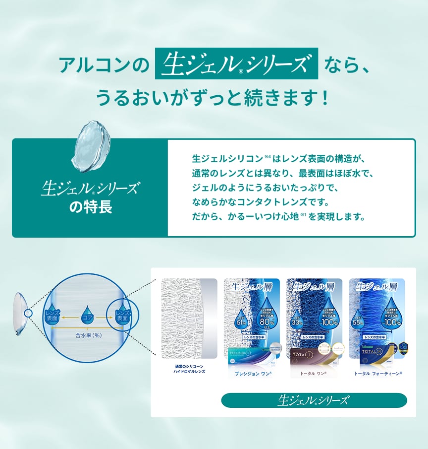 アルコンの生ジェル®シリーズなら、うるおいがずっと続きます！生ジェル®シリーズの特長：生ジェルシリコン※4はレンズ表面の構造が、通常のレンズとは異なり、最表面はほぼ水で、ジェルのようにうるおいたっぷりで、なめらかなコンタクトレンズです。だから、かるーいつけ心地※1を実現します。レンズ断面（レンズ表面・コア・レンズ表面）の含水率を示す図。通常のシリコーンハイドロゲルレンズと生ジェル®シリーズの比較：プレシジョン ワン®はコア51%、レンズ表面を包み込む生ジェル層80%以上。トータル ワン®はコア33%、生ジェル層ほぼ100%。トータル フォーティーン®はコア55%、生ジェル層ほぼ100%。