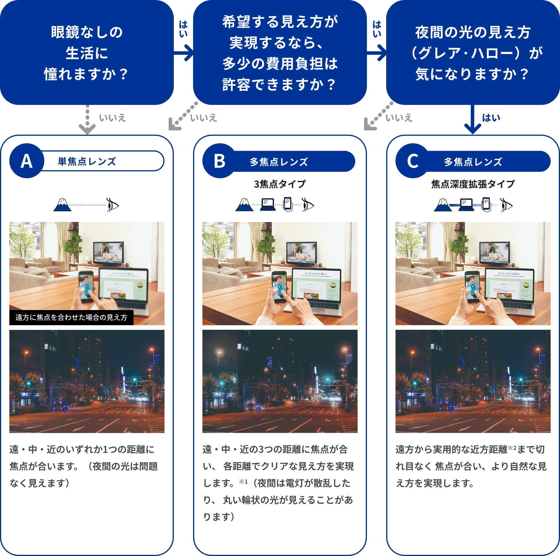 日常生活のあなたのライフスタイルに合ったレンズを選ぶフローを描いた図。 単焦点レンズ：遠・中・近のいずれか1つの距離に焦点が合います（夜間の光は問題なく見えます）。 多焦点レンズ（3焦点タイプ）：遠方、中間、近方の3つの距離に焦点が合い、各距離でクリアな見え方を実現します。※夜間は電灯が散乱したり、丸い輪状の光が見えることがあります：グレア・ハロー。 多焦点レンズ（焦点深度拡張タイプ）：遠方から実用的な近方距離。※まで切れ目なく焦点が合い、より自然な見え方を実現します。