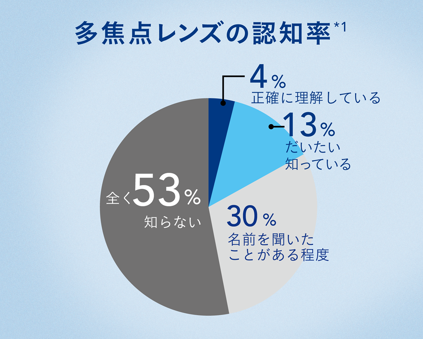 多焦点レンズの認知率を表すパイチャート