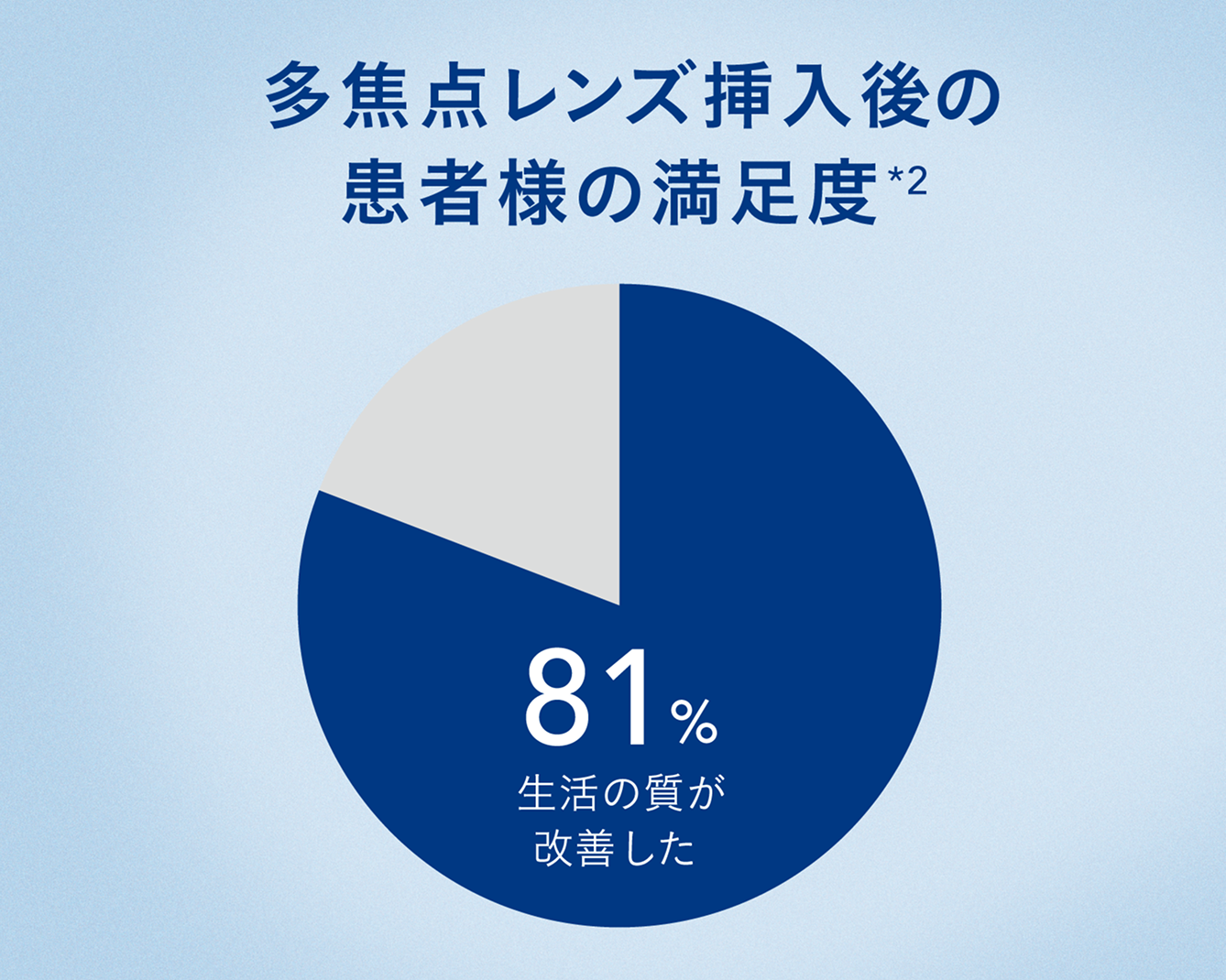 多焦点レンズ挿入後の患者様の満足度を表すパイチャート